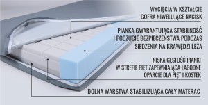 MATERAC P/ODLEŻYNOWY 3 STREFOWY, POKROWIEC ZMYWALNY PAROPRZEPUSZCZALNY, ROZMIAR – 200X90X15 CM